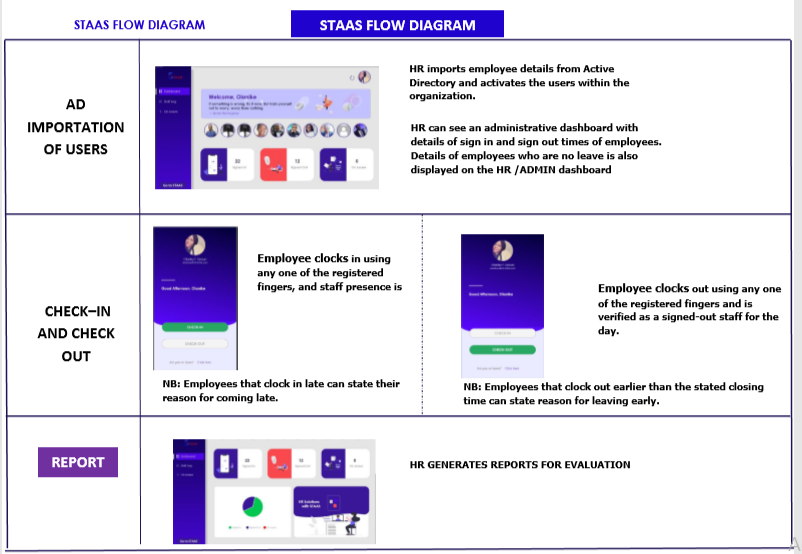 Picture of STAA Flow